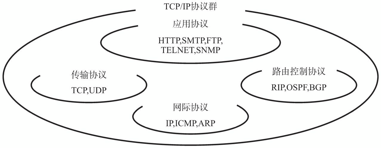 TCP/IP协议群